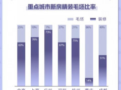 58同城发布《8月国民安居指数家居市场报告》：5-10万装修预算用户占比最高