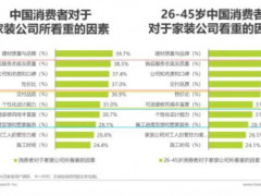 家装消费新特征：产品品质、客户服务和企业品牌形象是用户关注的三大因素