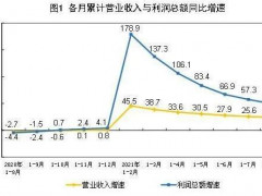 2021年1—8月全国规模以上制造业利润总额46839...