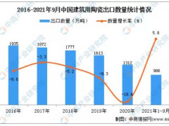 2021年1-9月中国建筑用陶瓷出口量986万吨，同比...