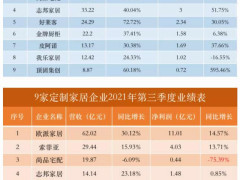 全屋定制家居企业的2021年第三季度营收、净利润均大幅增长