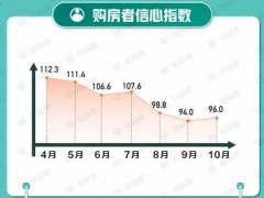 58同城、安居客《10月国民安居指数报告》：新房在线均价..